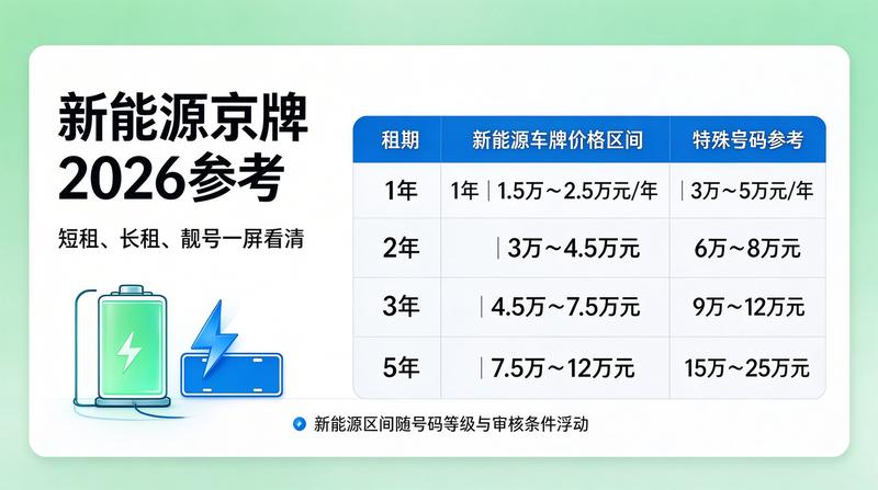 新能源车车牌租赁趋势